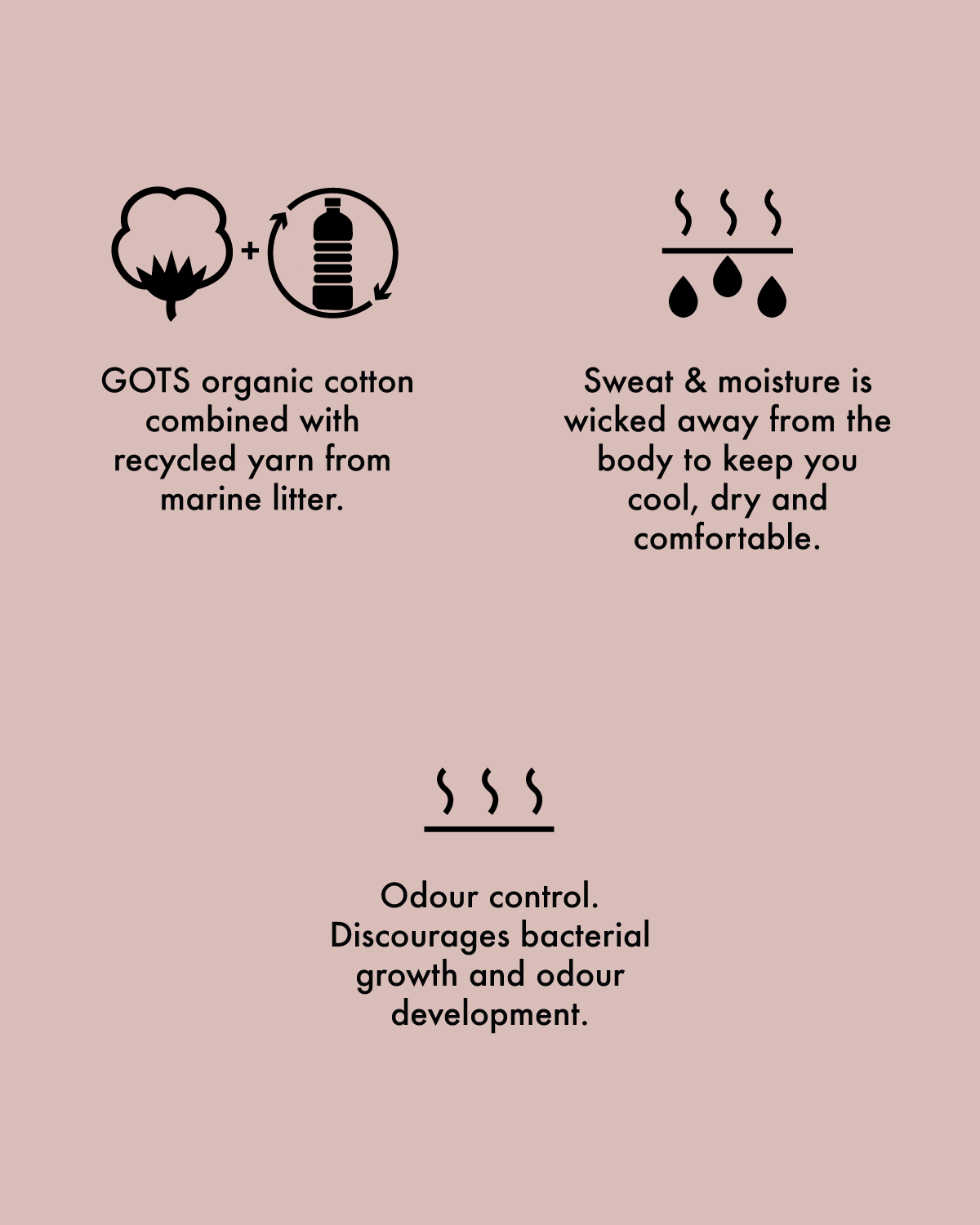 A cotton flower beside a plastic bottle with circular arrow to show the fabric is made from blend of recycled waste and GOTS certified organic cotton. A flat line with three wavy lines above to indicate the odour control properties to reduce the amount of washing required. A a flat line with three wavy lines above and three water drops below to indicate sweat wicking ability which helps keep you dry.